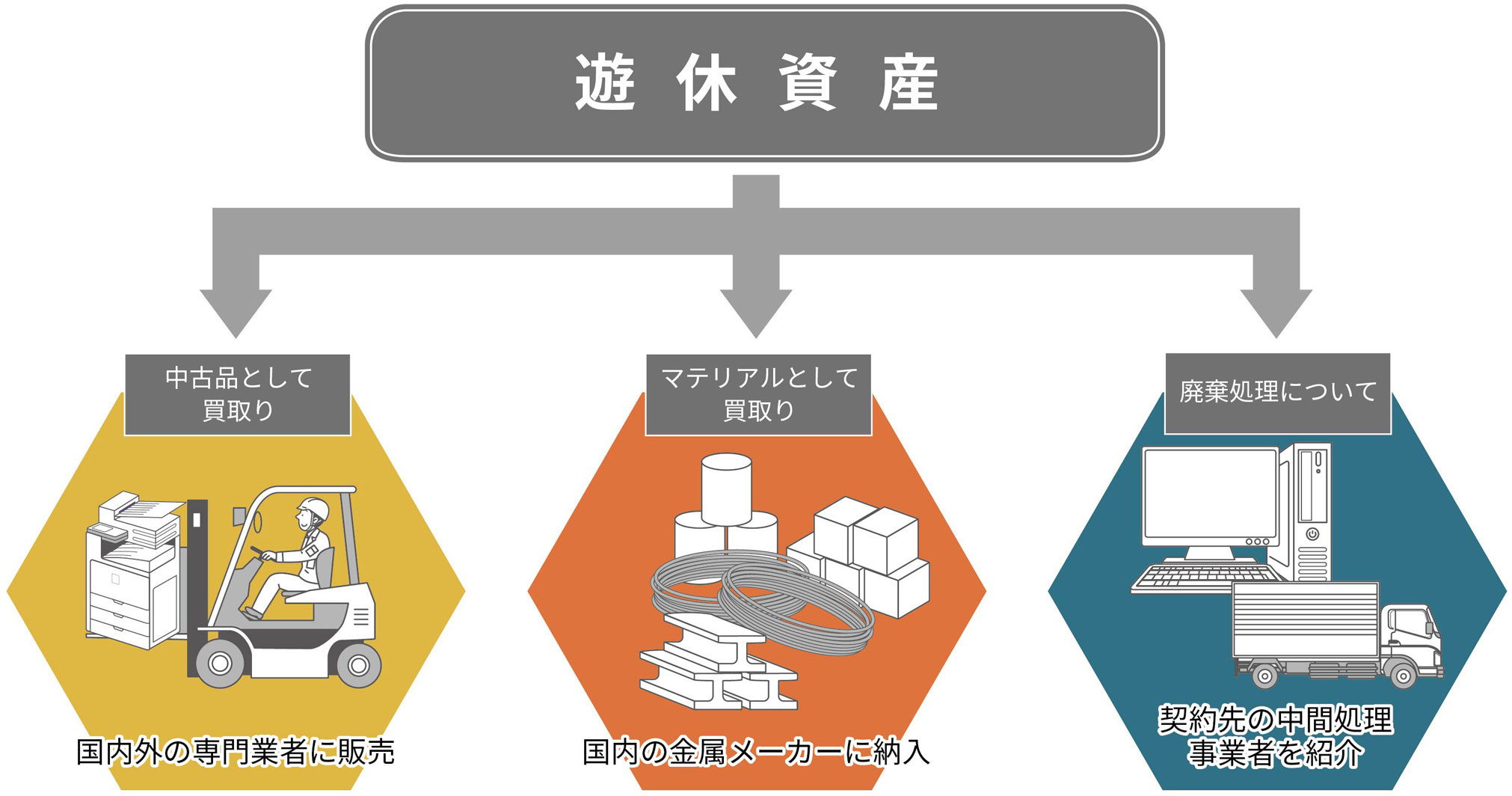 遊休資産や在庫の処理フロー